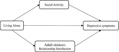 The association between living alone and depressive symptoms in older adults population: evidence from the China Health and Retirement Longitudinal Study